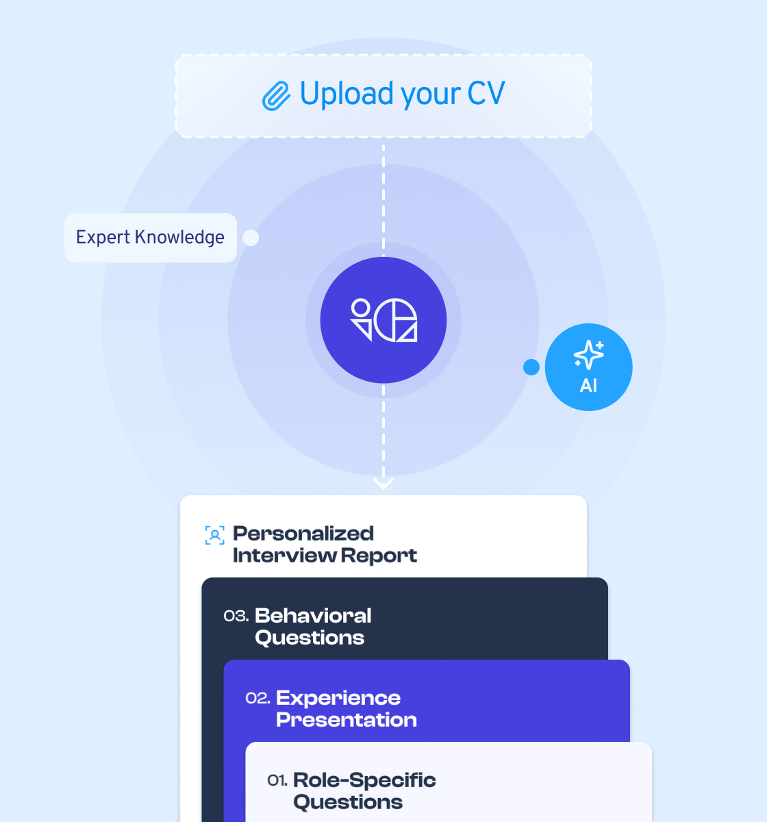 Why our approach works